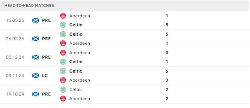 Nhận Định Bóng Đá - Aberdeen vs Celtic 24/05/2025 Lịch sử đối đầu của Aberdeen vs Celtic