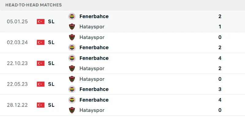 Lịch sử đối đầu của Hatayspor vs Fenerbahce