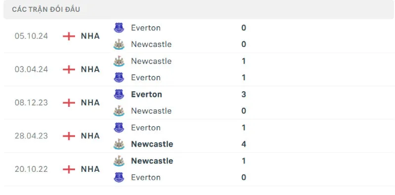 Lịch sử đối đầu của Newcastle vs Everton