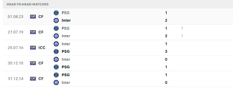 Nhận Định Bóng Đá - PSG vs Inter Milan 01/06/2025 Lịch sử đối đầu của PSG vs Inter Milan