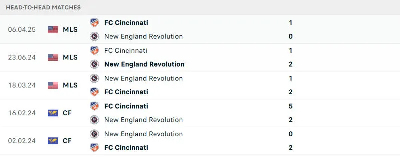 Nhận Định Bóng Đá - New England vs Cincinnati 15/06/2025 Lịch sử đối đầu của New England vs Cincinnati