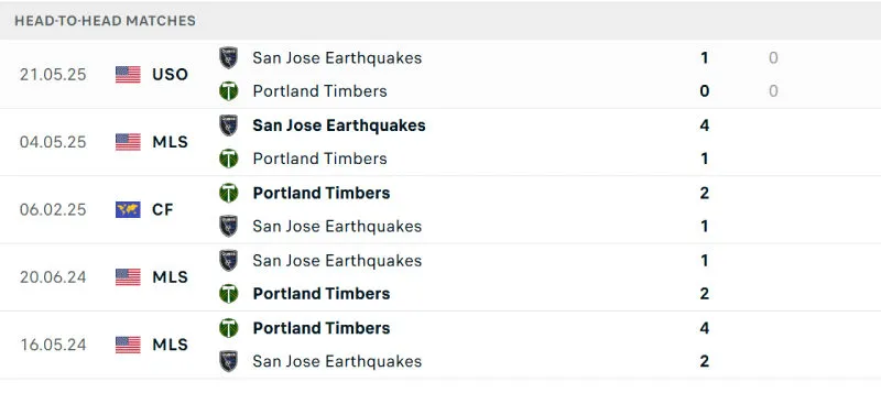 Lịch sử đối đầu của Portland Timbers vs SJ Earthquakes