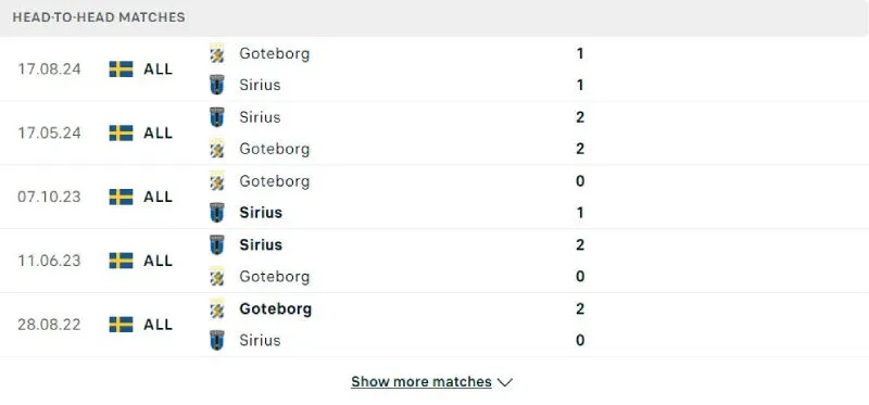 Nhận Định Bóng Đá - Goteborg vs Sirius 06/07/2025 Lịch sử đối đầu của Goteborg vs Sirius