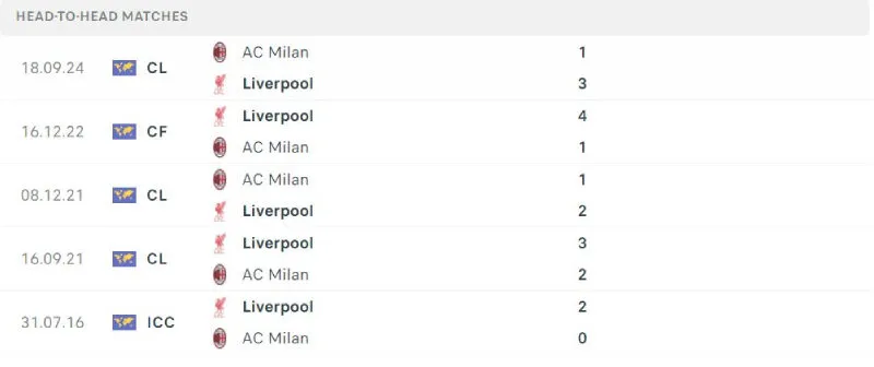 Nhận Định Bóng Đá - Liverpool vs AC Milan 26/07/2025 Lịch sử đối đầu của Liverpool vs AC Milan