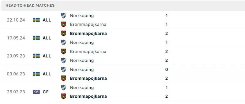 Nhận Định Bóng Đá - Norrkoping vs Brommapojkarna 08/07/2025 Lịch sử đối đầu của Norrkoping vs Brommapojkarna