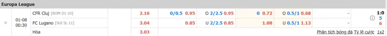 Nhận Định Bóng Đá - CFR Cluj - FC : 00h30 - 01/08/2025 - Europa League Tỷ lệ kèo cho trận đấu giữa CFR Cluj và FC Lugano