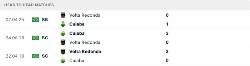 Nhận Định Bóng Đá - Cuiaba vs Volta Redonda 05/08/2025 Lịch sử đối đầu của Cuiaba vs Volta Redonda