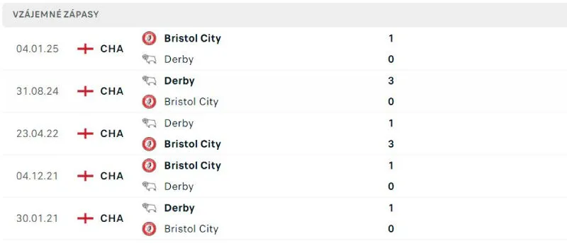 Soi Kèo Bóng Đá - Derby County vs Bristol City 23/08/2025 Lịch sử đối đầu của Derby County vs Bristol City