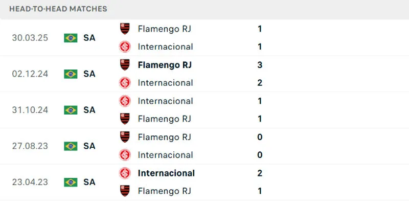 Soi Kèo Bóng Đá - Flamengo vs Internacional 14/08/2025 Lịch sử đối đầu của Flamengo vs Internacional