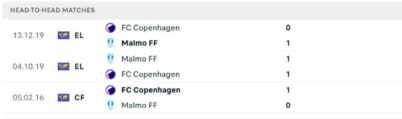 Soi Kèo Bóng Đá - Malmo vs Copenhagen 06/08/2025 Lịch sử đối đầu của Malmo vs Copenhagen