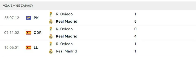 Lịch sử đối đầu của Oviedo vs Real Madrid