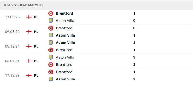 Soi Kèo Bóng Đá - Brentford vs Aston Villa 17/09/2025 Lịch sử đối đầu của Brentford vs Aston Villa
