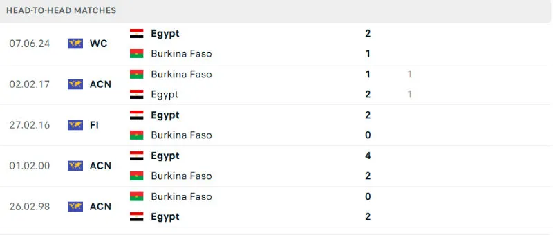 Lịch sử đối đầu của Burkina Faso vs Ai Cập