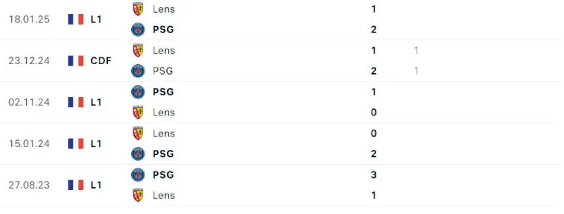 Lịch sử đối đầu của PSG vs Lens
