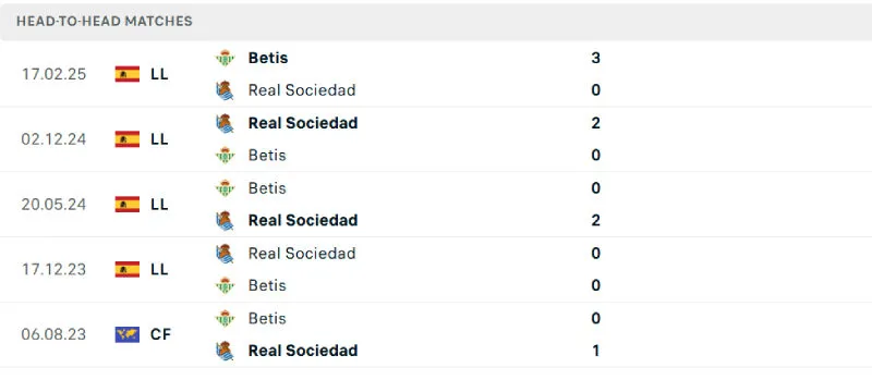 Soi Kèo Bóng Đá - Real Betis vs Sociedad 20/09/2025 Lịch sử đối đầu của Real Betis vs Sociedad
