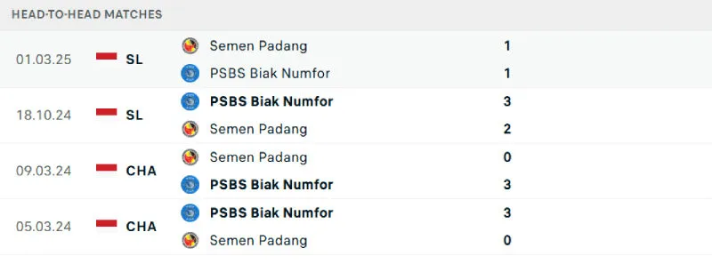 Soi Kèo Bóng Đá - Semen Padang vs PSBS Biak 11/09/2025 Lịch sử đối đầu của Semen Padang vs PSBS Biak