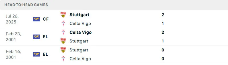 Lịch sử đối đầu của Stuttgart vs Celta Vigo